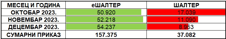 /content/images/stranice/statistika-ešalter/2023/Tabela 1 - OKTOBAR 2023.jpg